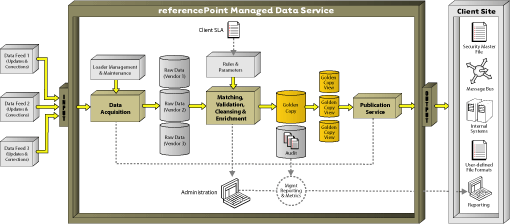 referencePoint Managed Data Service Diagram - Click to Enlarge!