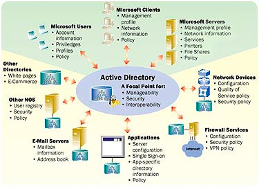 Microsoft Active Directory Management Microsoft Support Microsoft Tech Support